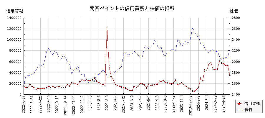 関西ペイントの信用買残と株価のチャート
