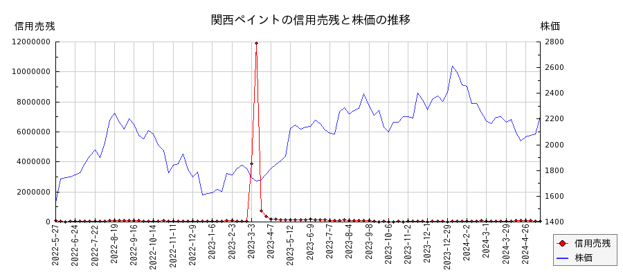 関西ペイントの信用売残と株価のチャート
