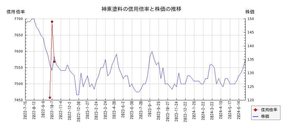 神東塗料の信用倍率と株価のチャート