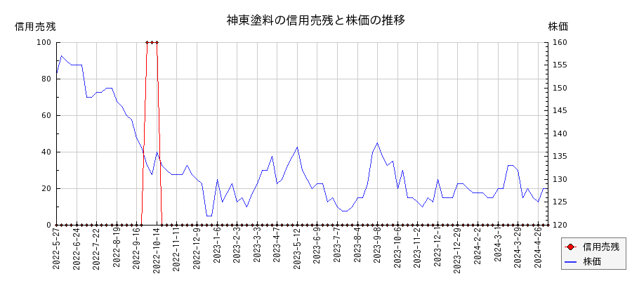 神東塗料の信用売残と株価のチャート