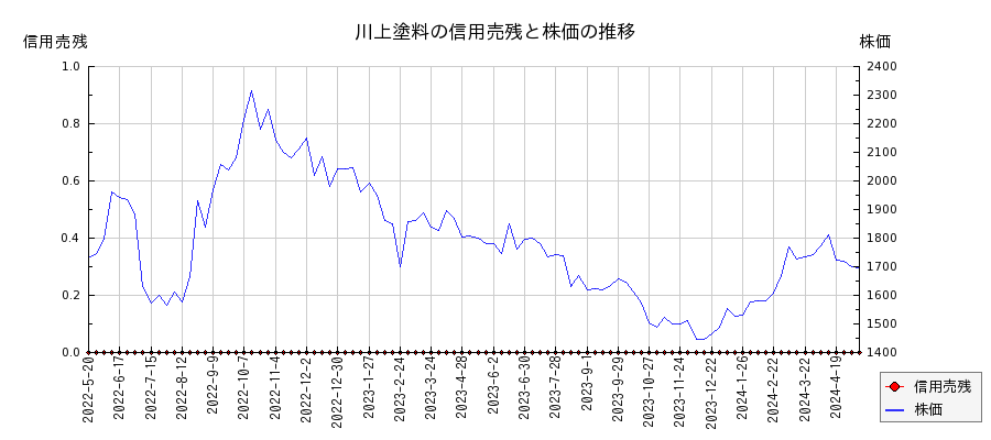 川上塗料の信用売残と株価のチャート