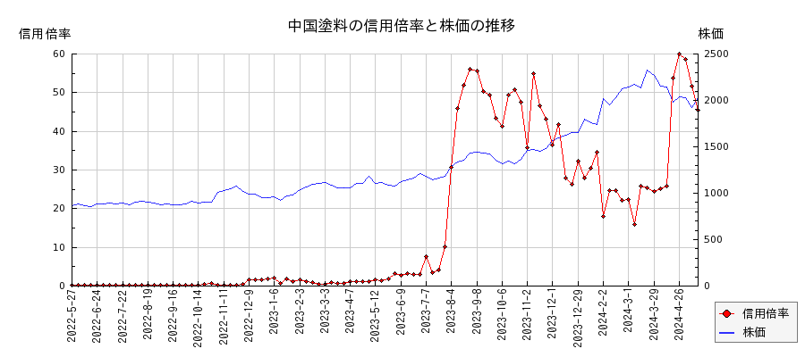 中国塗料の信用倍率と株価のチャート