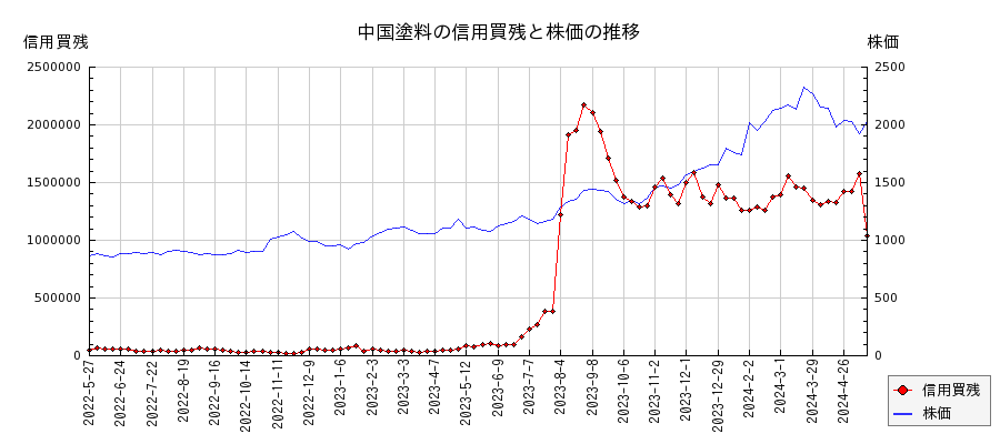 中国塗料の信用買残と株価のチャート