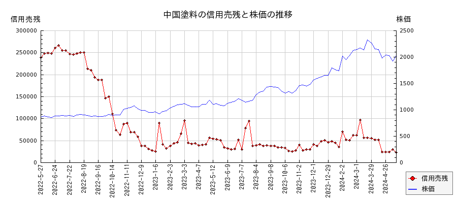 中国塗料の信用売残と株価のチャート