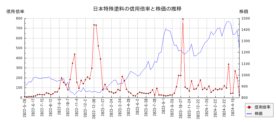日本特殊塗料の信用倍率と株価のチャート
