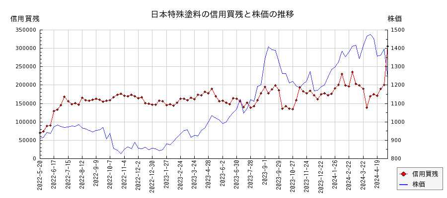 日本特殊塗料の信用買残と株価のチャート