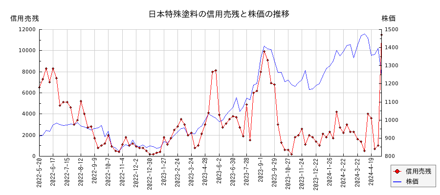 日本特殊塗料の信用売残と株価のチャート