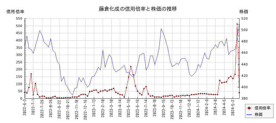 藤倉化成の信用倍率と株価のチャート