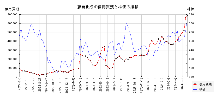 藤倉化成の信用買残と株価のチャート