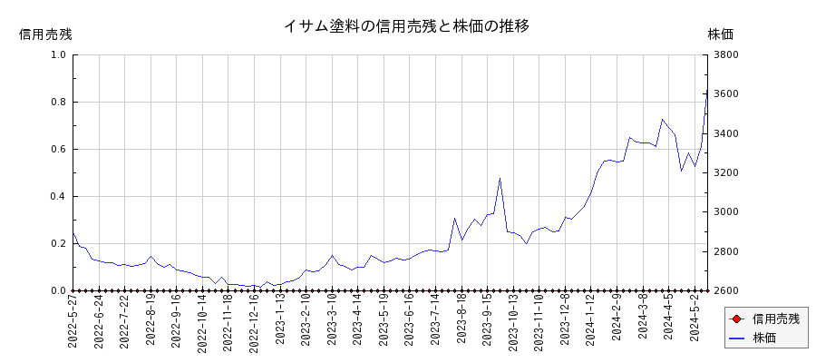イサム塗料の信用売残と株価のチャート
