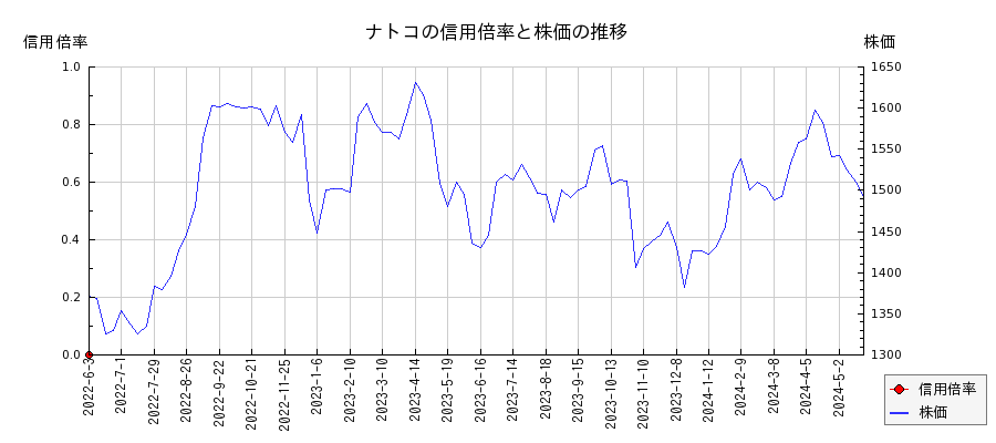 ナトコの信用倍率と株価のチャート