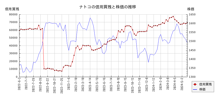 ナトコの信用買残と株価のチャート