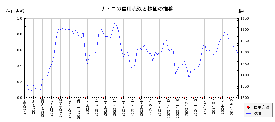 ナトコの信用売残と株価のチャート