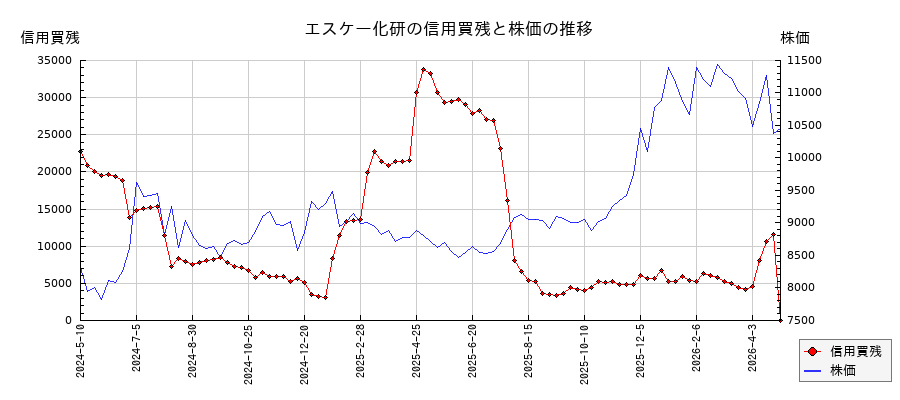 エスケー化研の信用買残と株価のチャート