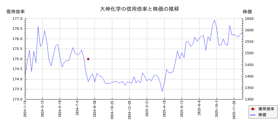 大伸化学の信用倍率と株価のチャート