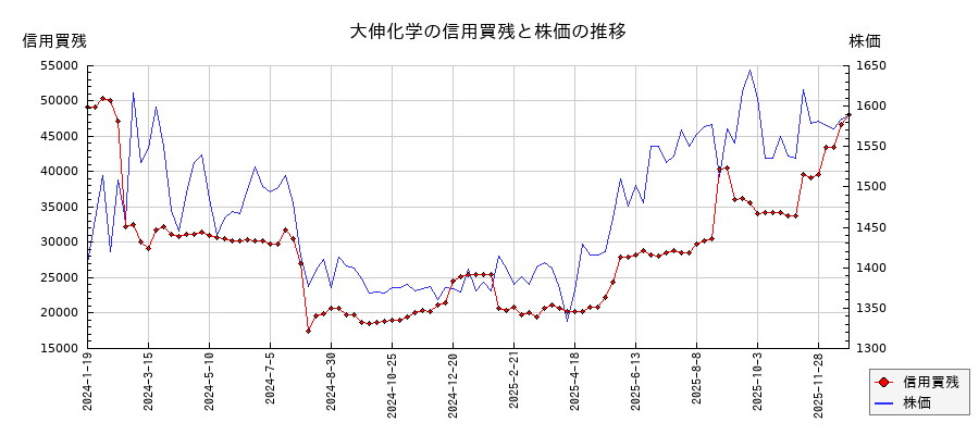 大伸化学の信用買残と株価のチャート