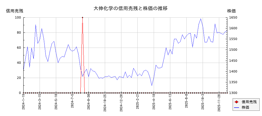 大伸化学の信用売残と株価のチャート