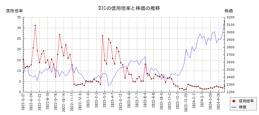 DICの信用倍率と株価のチャート