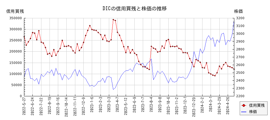 DICの信用買残と株価のチャート