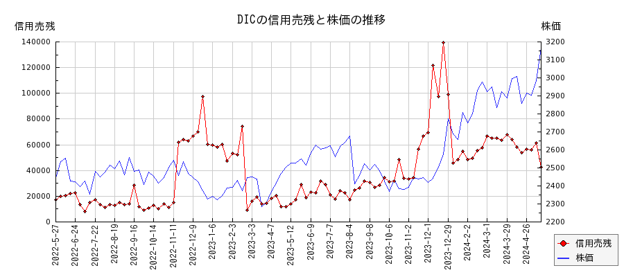 DICの信用売残と株価のチャート