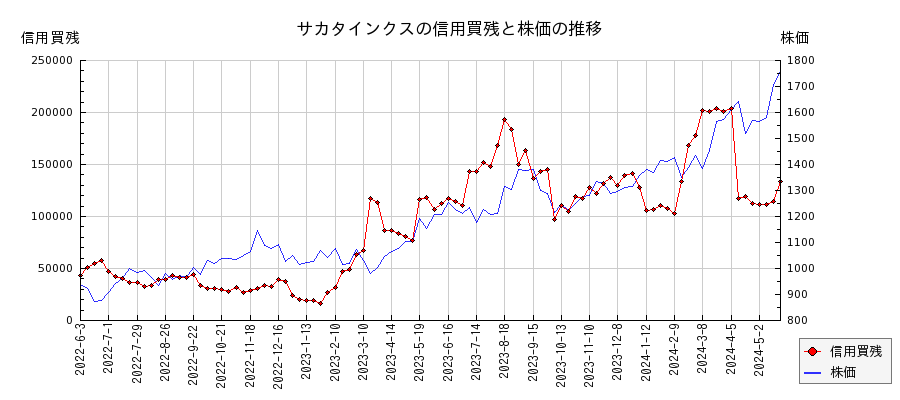 サカタインクスの信用買残と株価のチャート