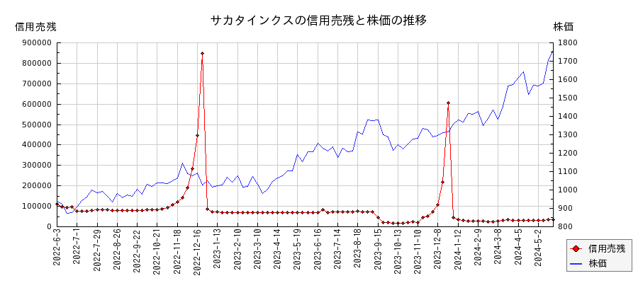 サカタインクスの信用売残と株価のチャート