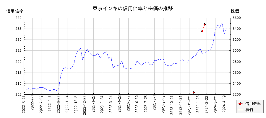東京インキの信用倍率と株価のチャート