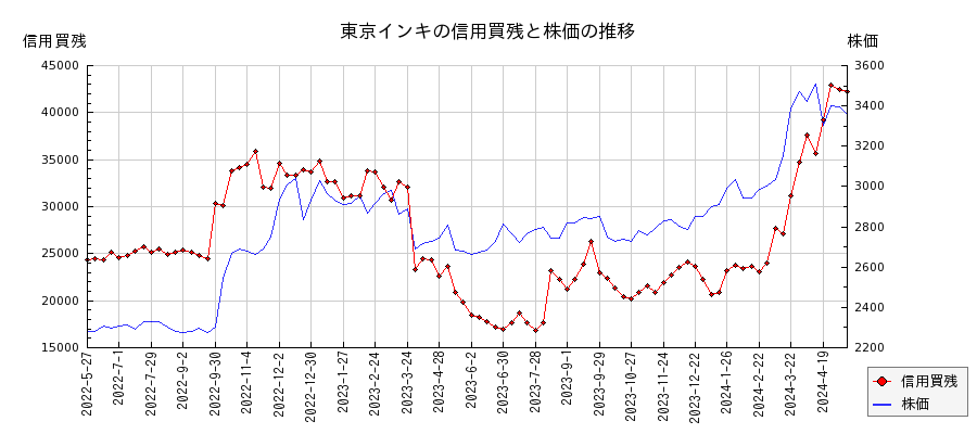東京インキの信用買残と株価のチャート
