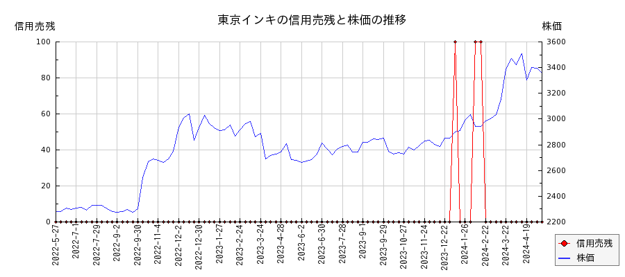 東京インキの信用売残と株価のチャート