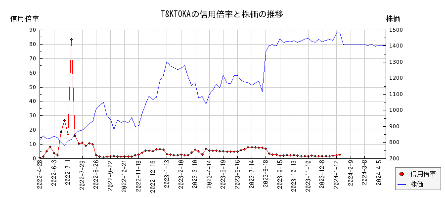 T&KTOKAの信用倍率と株価のチャート