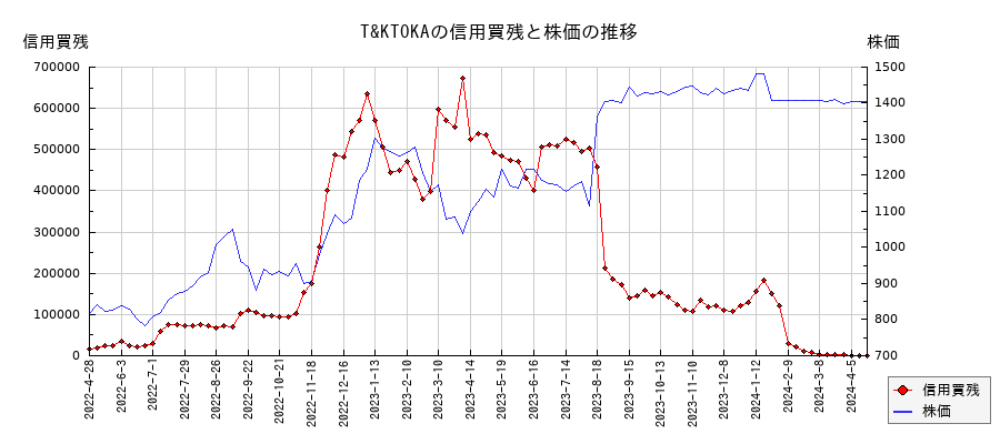 T&KTOKAの信用買残と株価のチャート