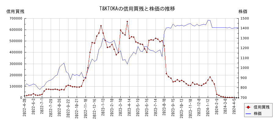 T&KTOKAの信用買残と株価のチャート