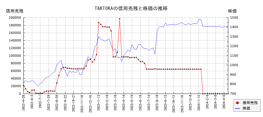 T&KTOKAの信用売残と株価のチャート