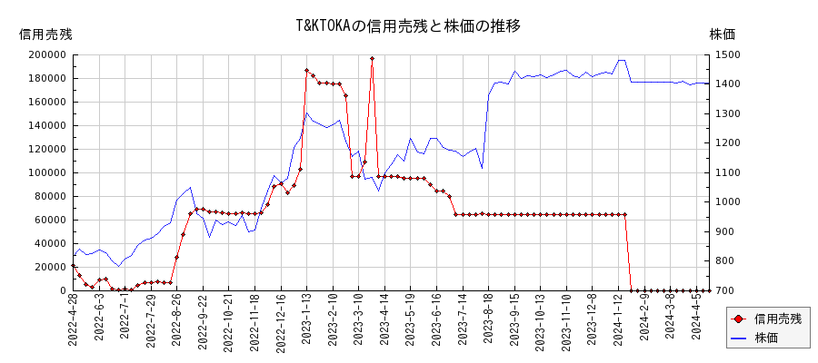 T&KTOKAの信用売残と株価のチャート