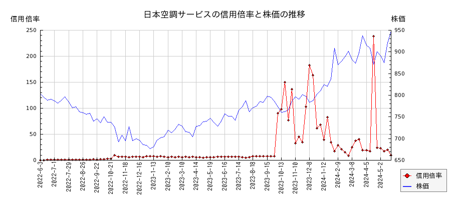 日本空調サービスの信用倍率と株価のチャート