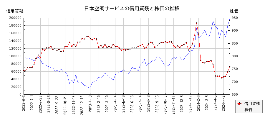 日本空調サービスの信用買残と株価のチャート