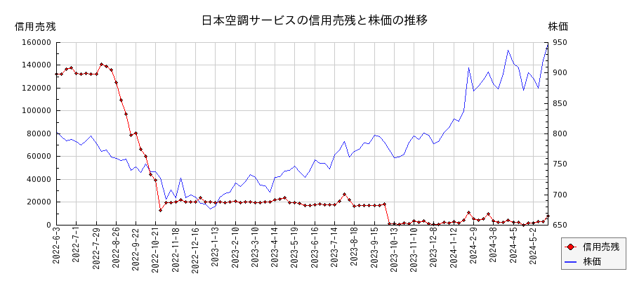 日本空調サービスの信用売残と株価のチャート