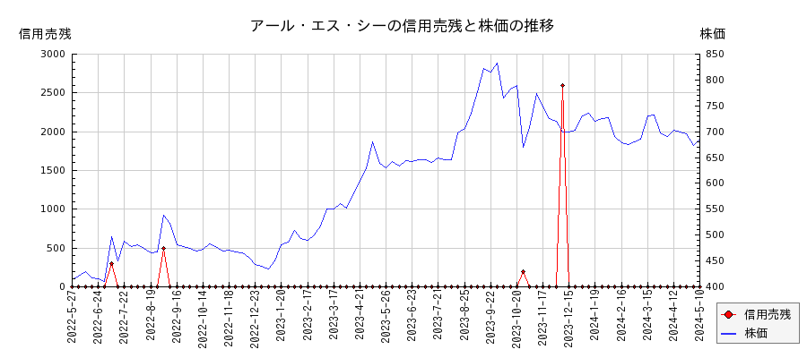 アール・エス・シーの信用売残と株価のチャート