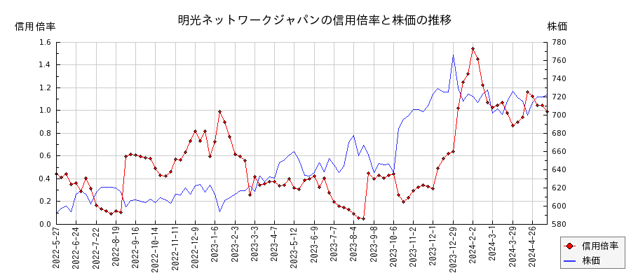 明光ネットワークジャパンの信用倍率と株価のチャート