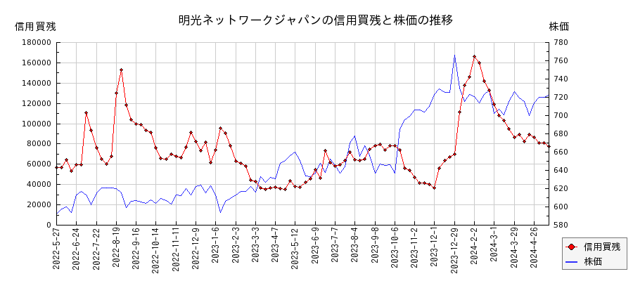 明光ネットワークジャパンの信用買残と株価のチャート