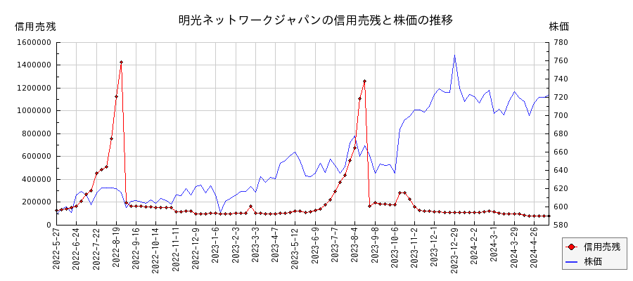 明光ネットワークジャパンの信用売残と株価のチャート