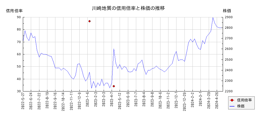 川崎地質の信用倍率と株価のチャート