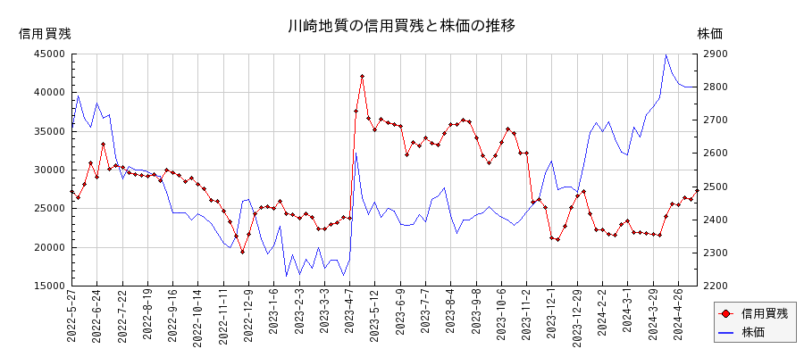 川崎地質の信用買残と株価のチャート
