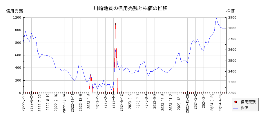 川崎地質の信用売残と株価のチャート