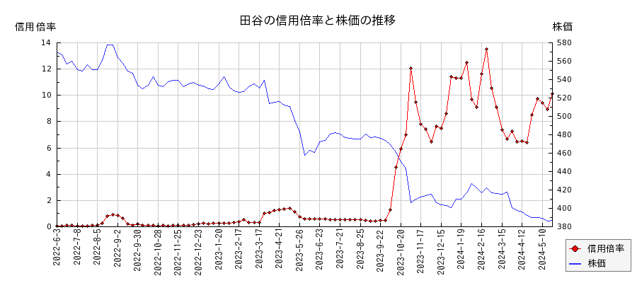 田谷の信用倍率と株価のチャート