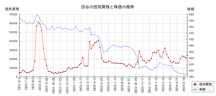 田谷の信用買残と株価のチャート