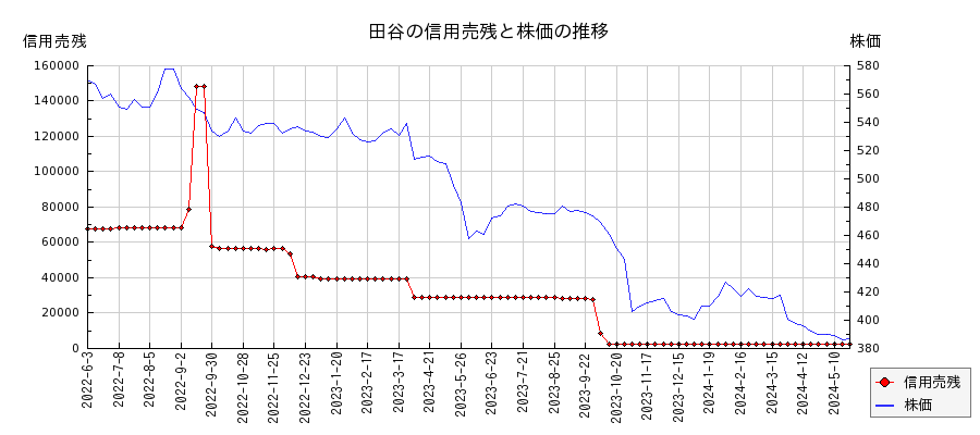 田谷の信用売残と株価のチャート