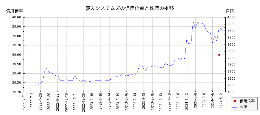 菱友システムズの信用倍率と株価のチャート