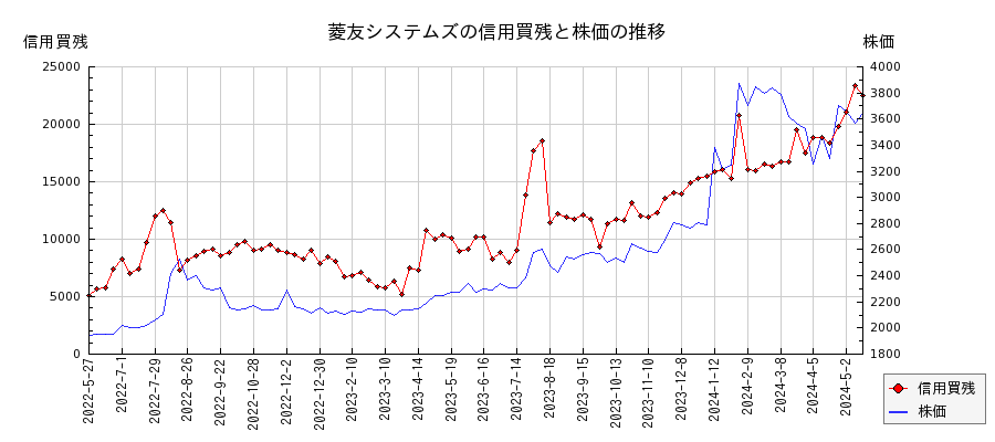 菱友システムズの信用買残と株価のチャート