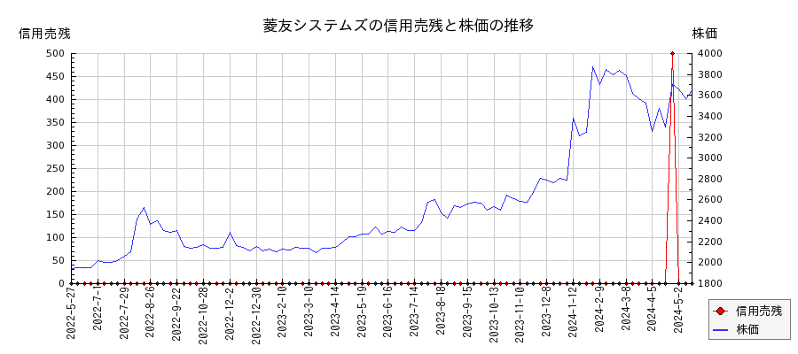 菱友システムズの信用売残と株価のチャート